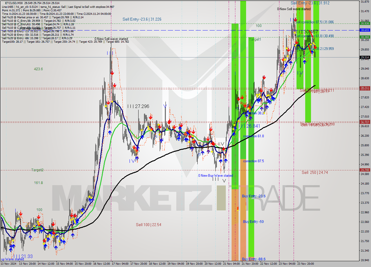 ETCUSD M30 Analysis ETCUSD M30 Signal