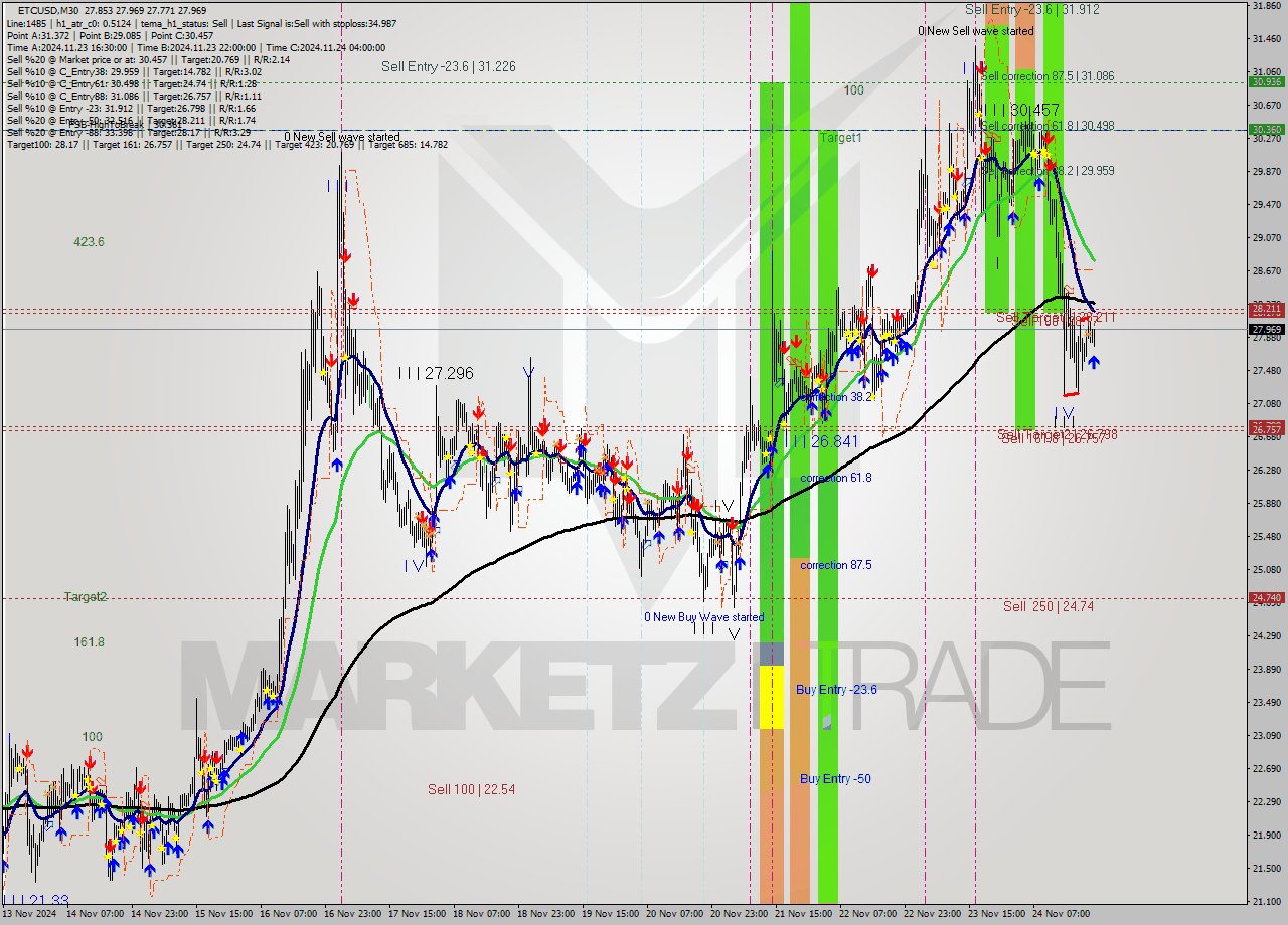 ETCUSD M30 Analysis ETCUSD M30 Signal