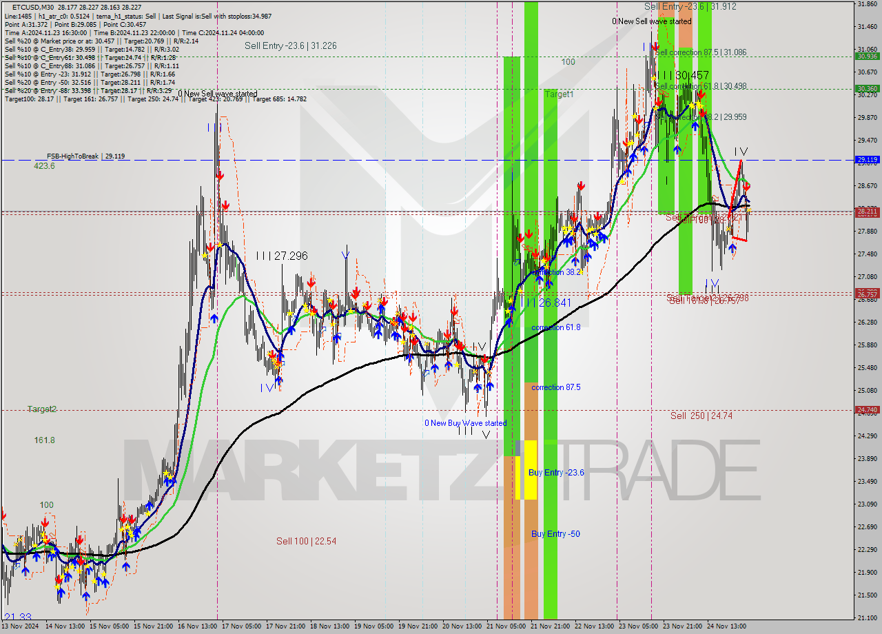ETCUSD M30 Analysis ETCUSD M30 Signal