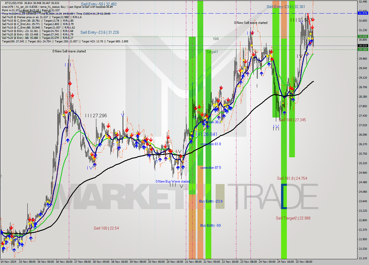 ETCUSD M30 Analysis ETCUSD M30 Signal