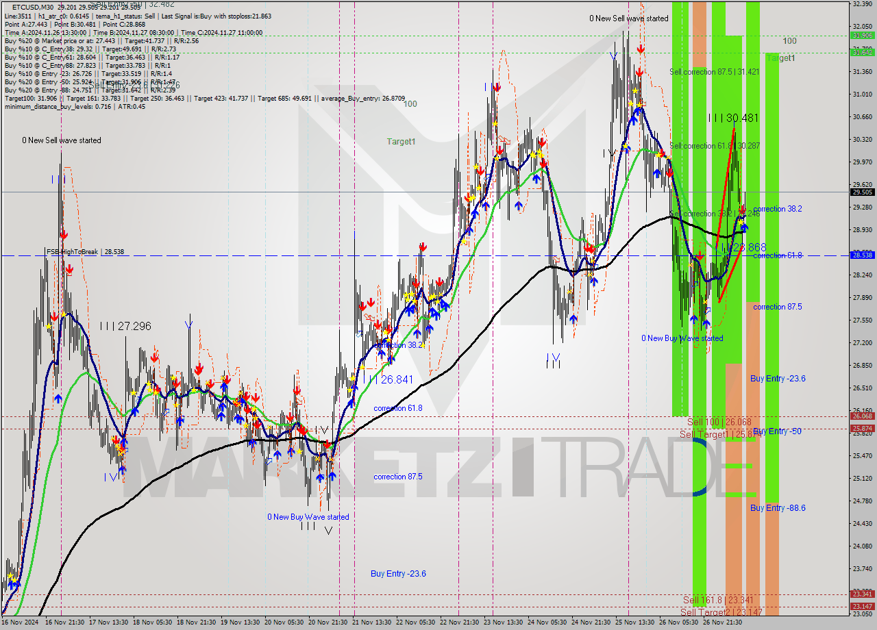 ETCUSD M30 Analysis ETCUSD M30 Signal
