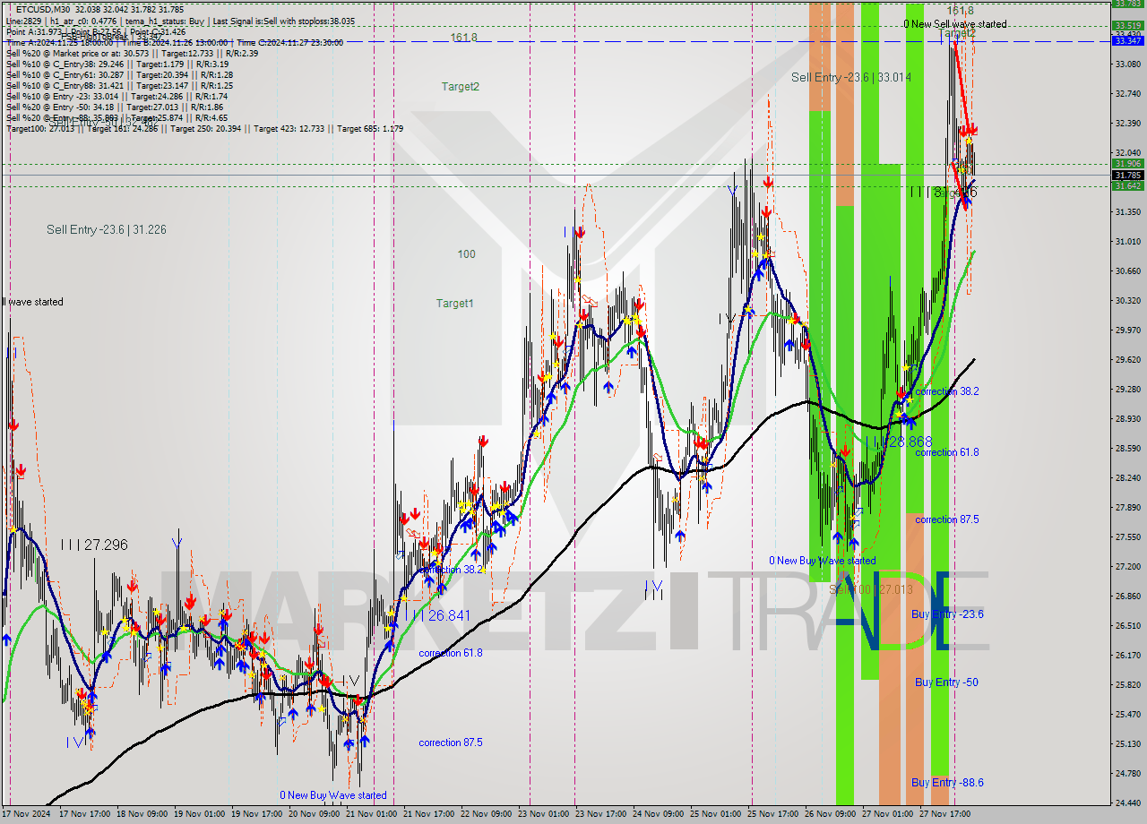 ETCUSD M30 Analysis ETCUSD M30 Signal