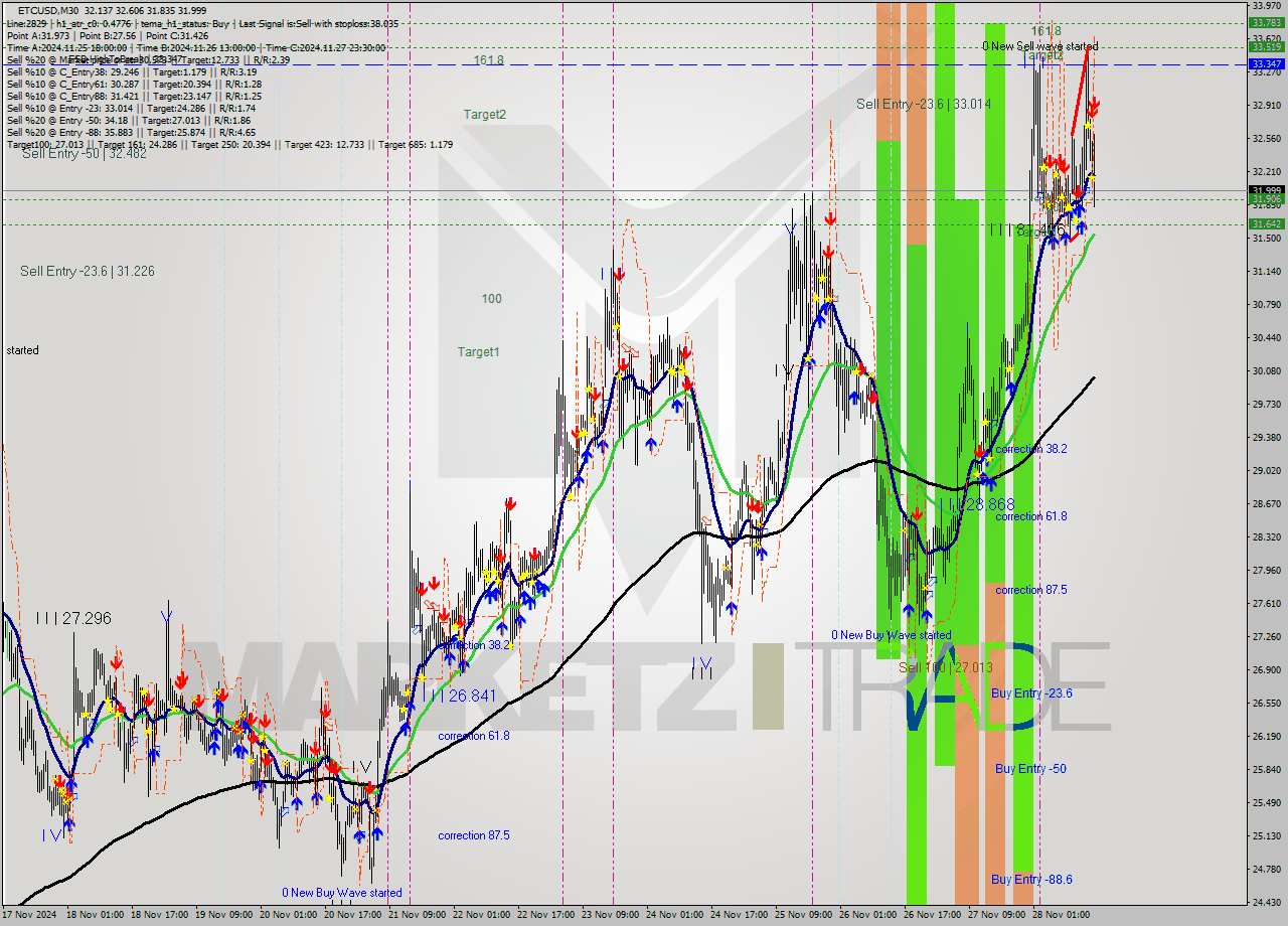 ETCUSD M30 Analysis ETCUSD M30 Signal