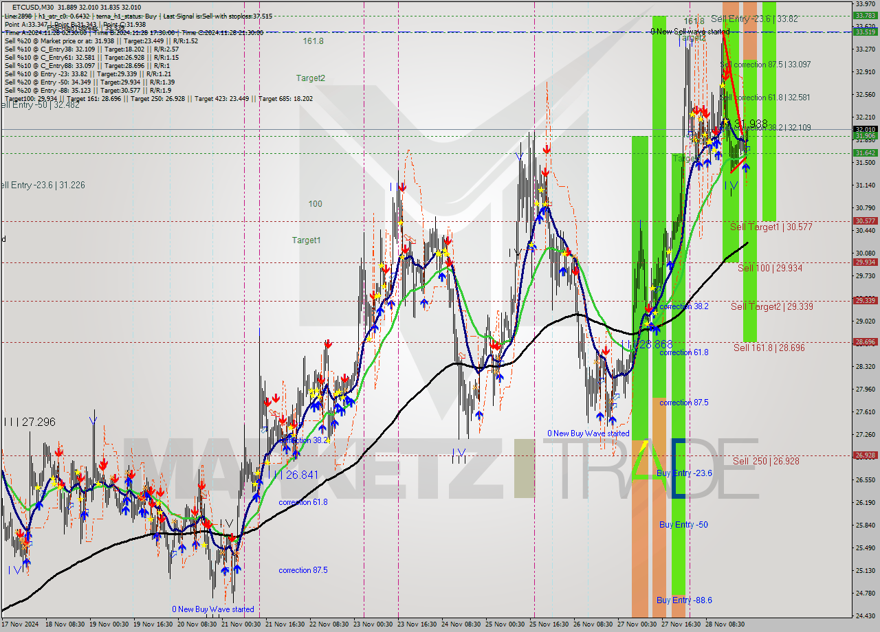 ETCUSD M30 Analysis ETCUSD M30 Signal