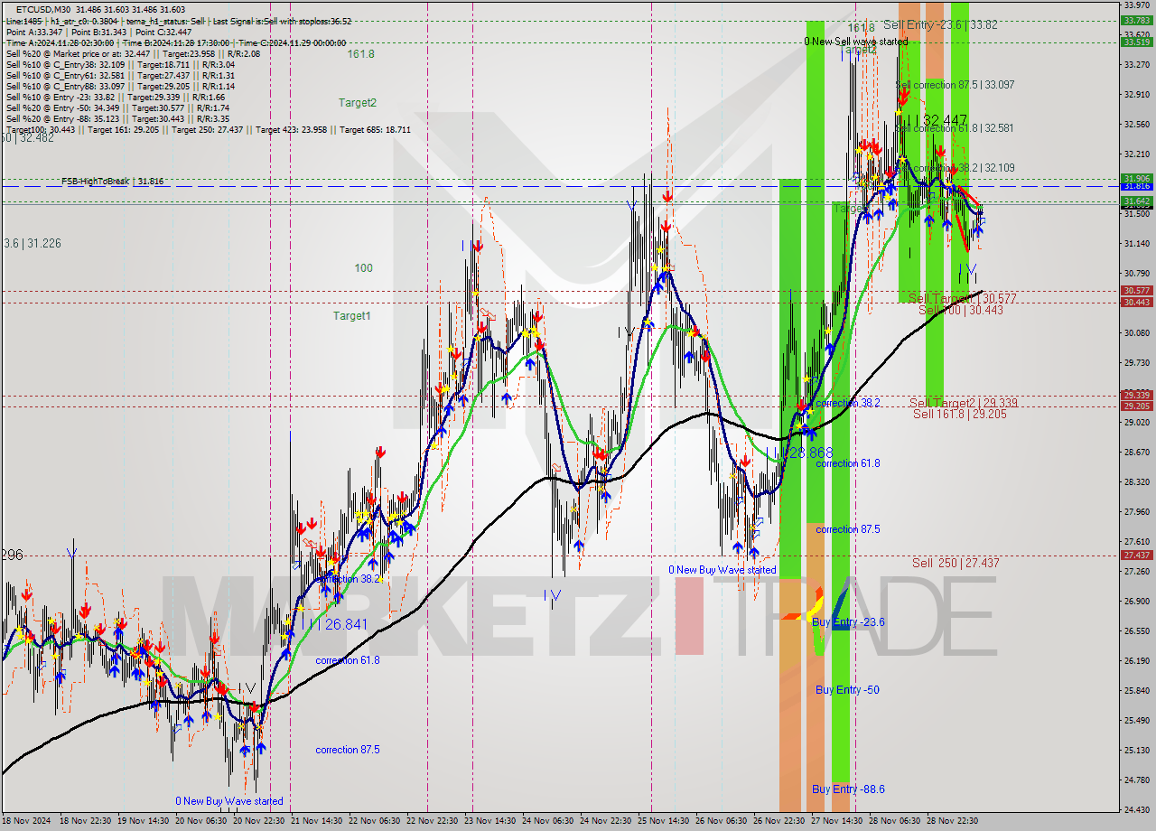 ETCUSD M30 Signal