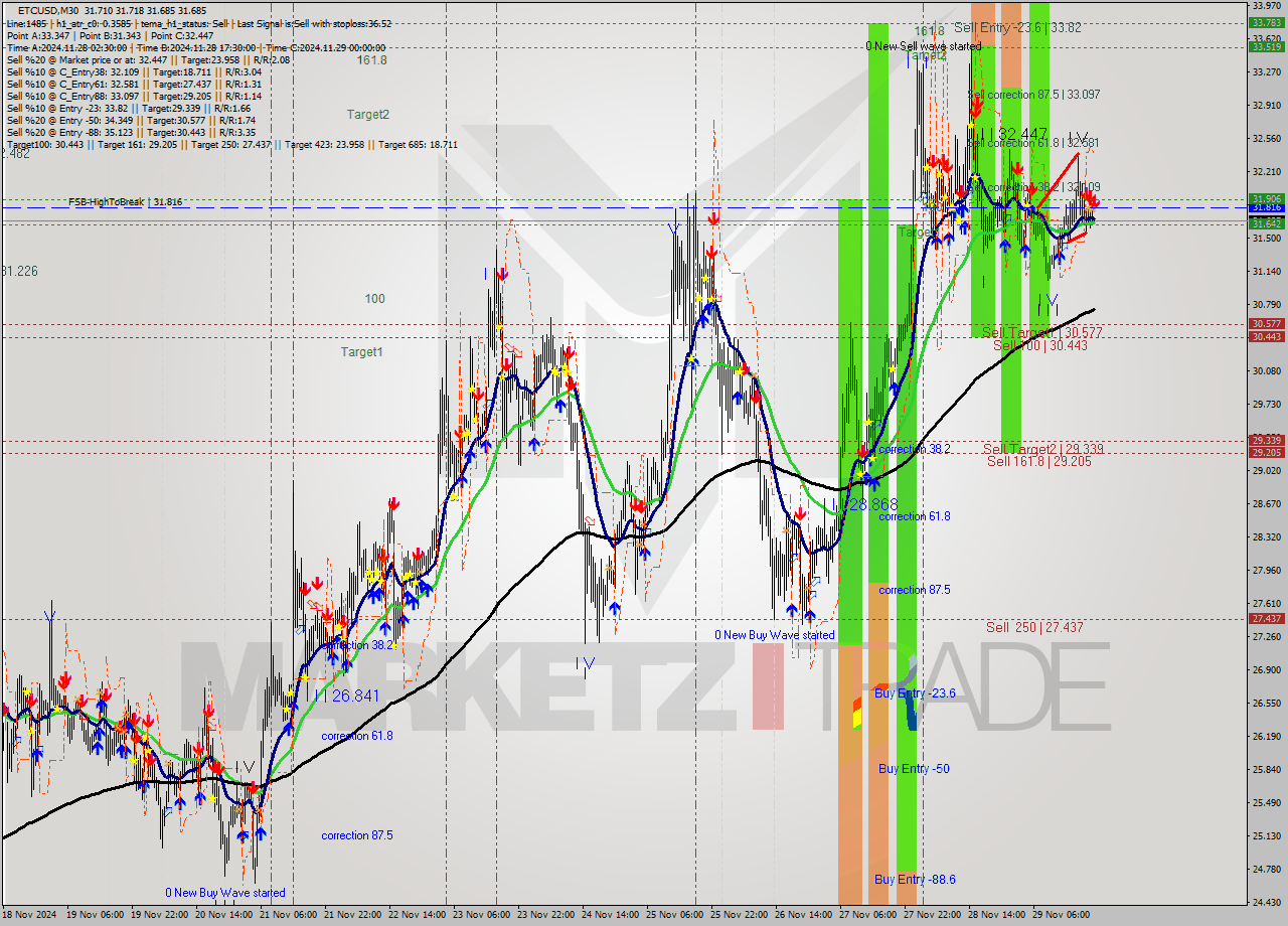 ETCUSD M30 Analysis ETCUSD M30 Signal