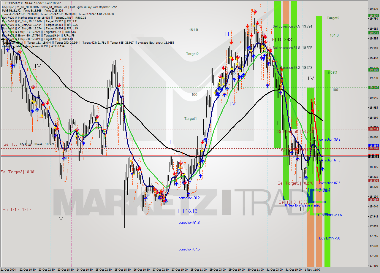 ETCUSD M30 Signal