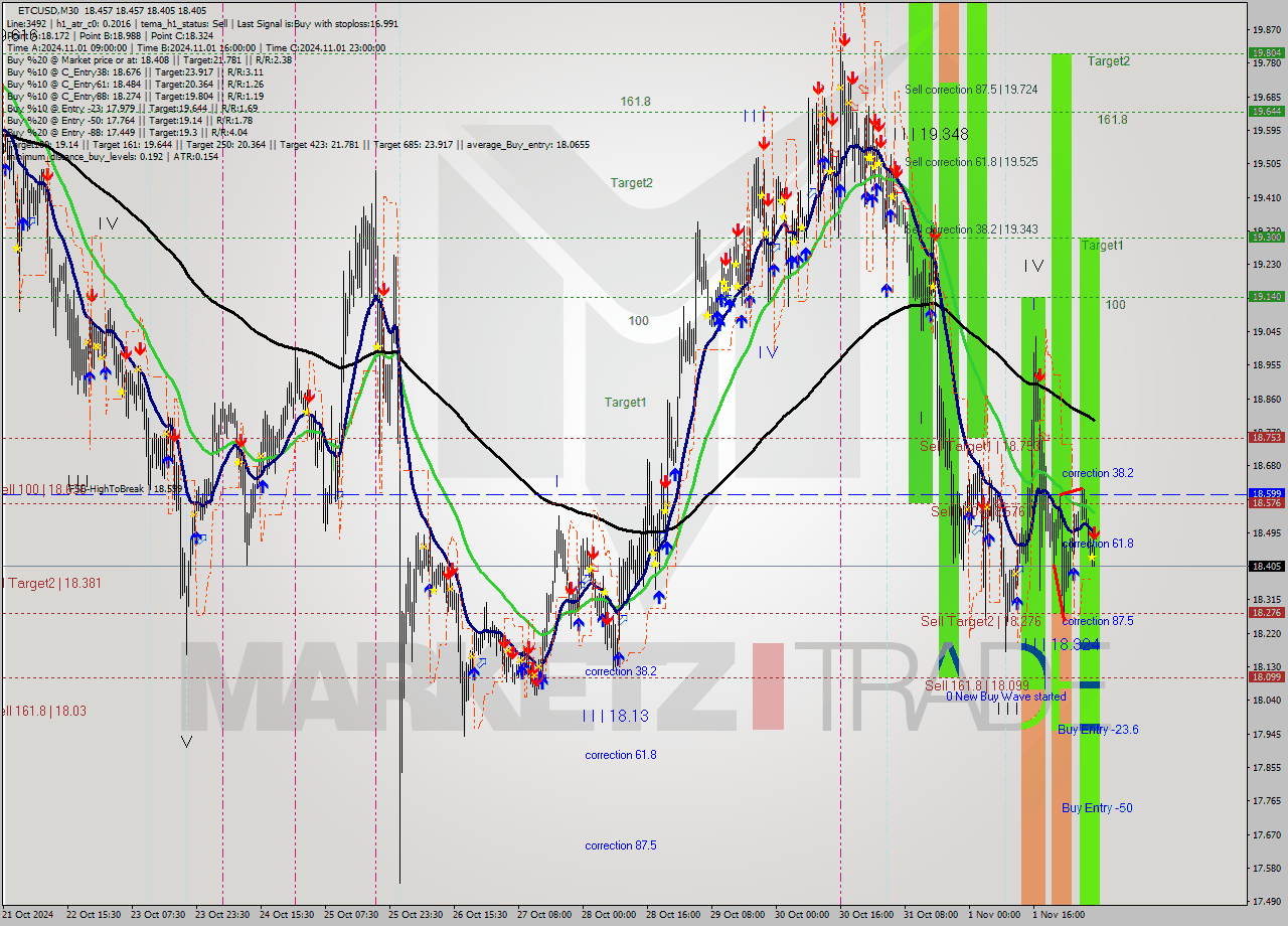 ETCUSD M30 Signal