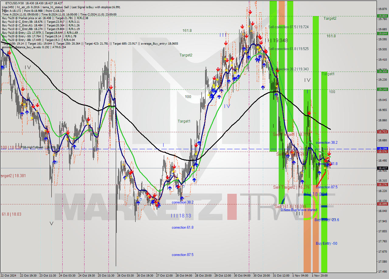 ETCUSD M30 Signal