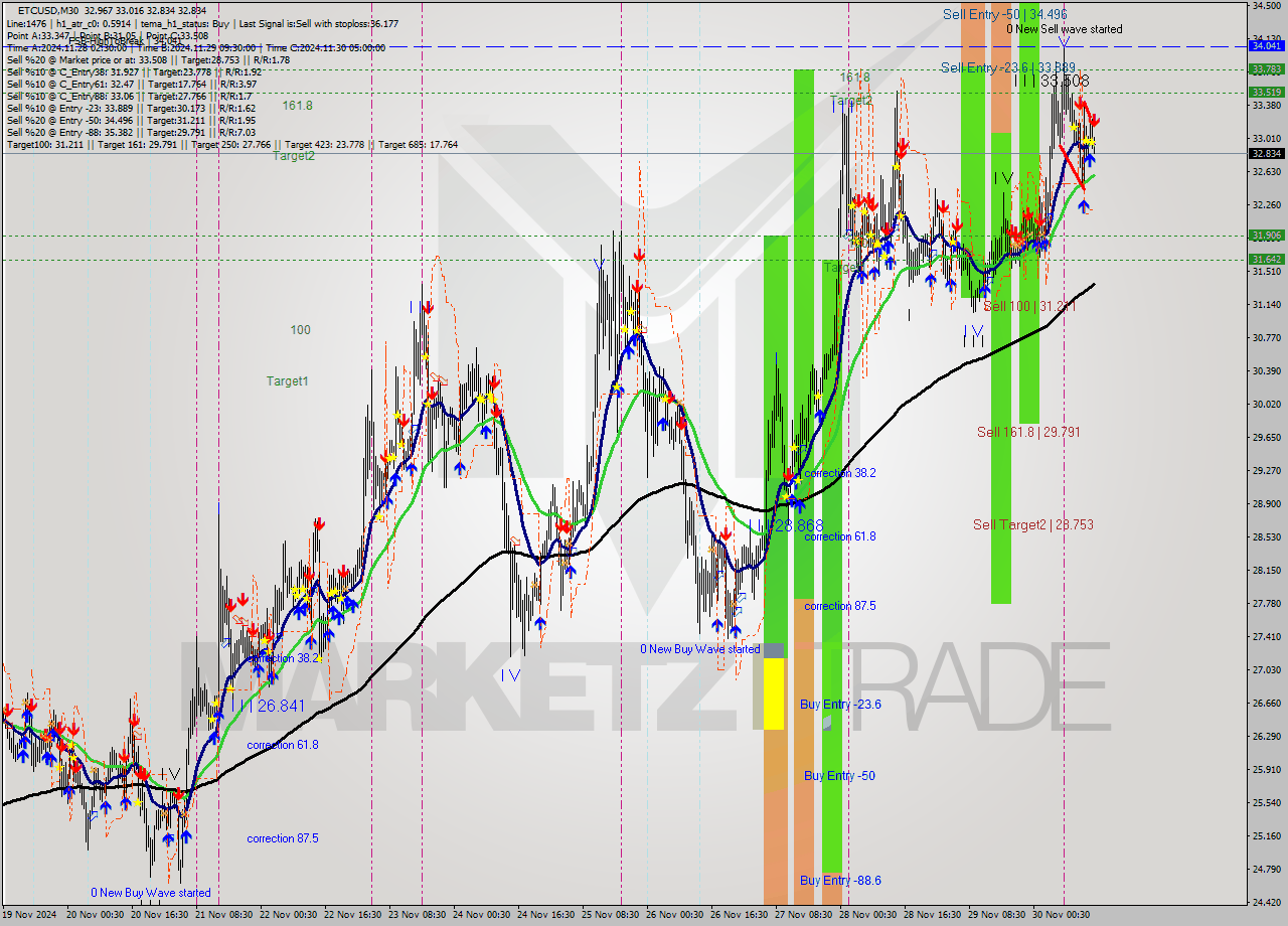 ETCUSD M30 Signal