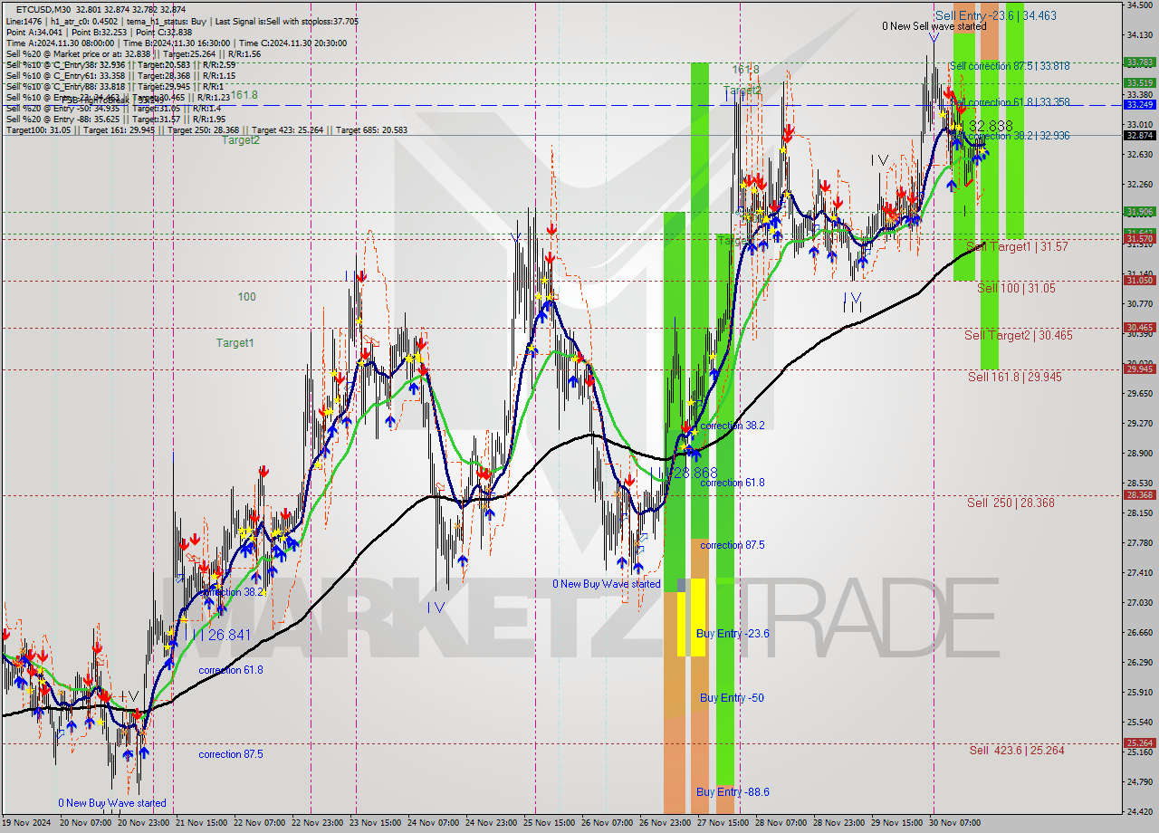 ETCUSD M30 Signal