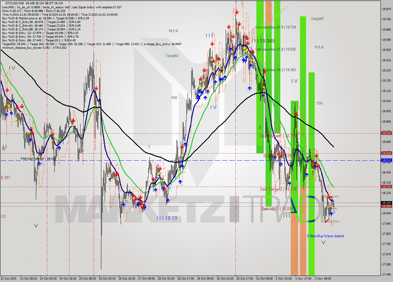 ETCUSD M30 Analysis ETCUSD M30 Signal
