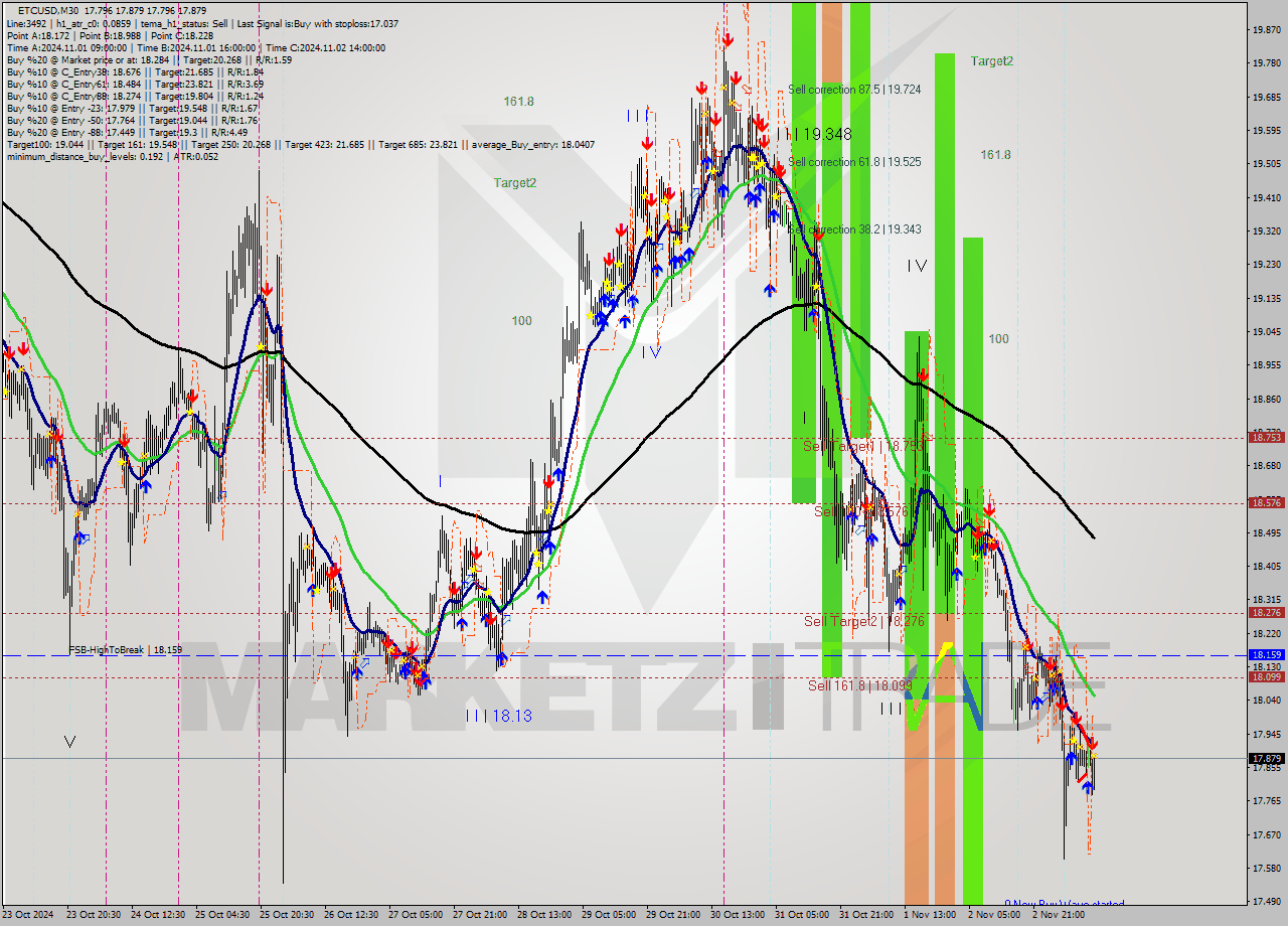 ETCUSD M30 Analysis ETCUSD M30 Signal