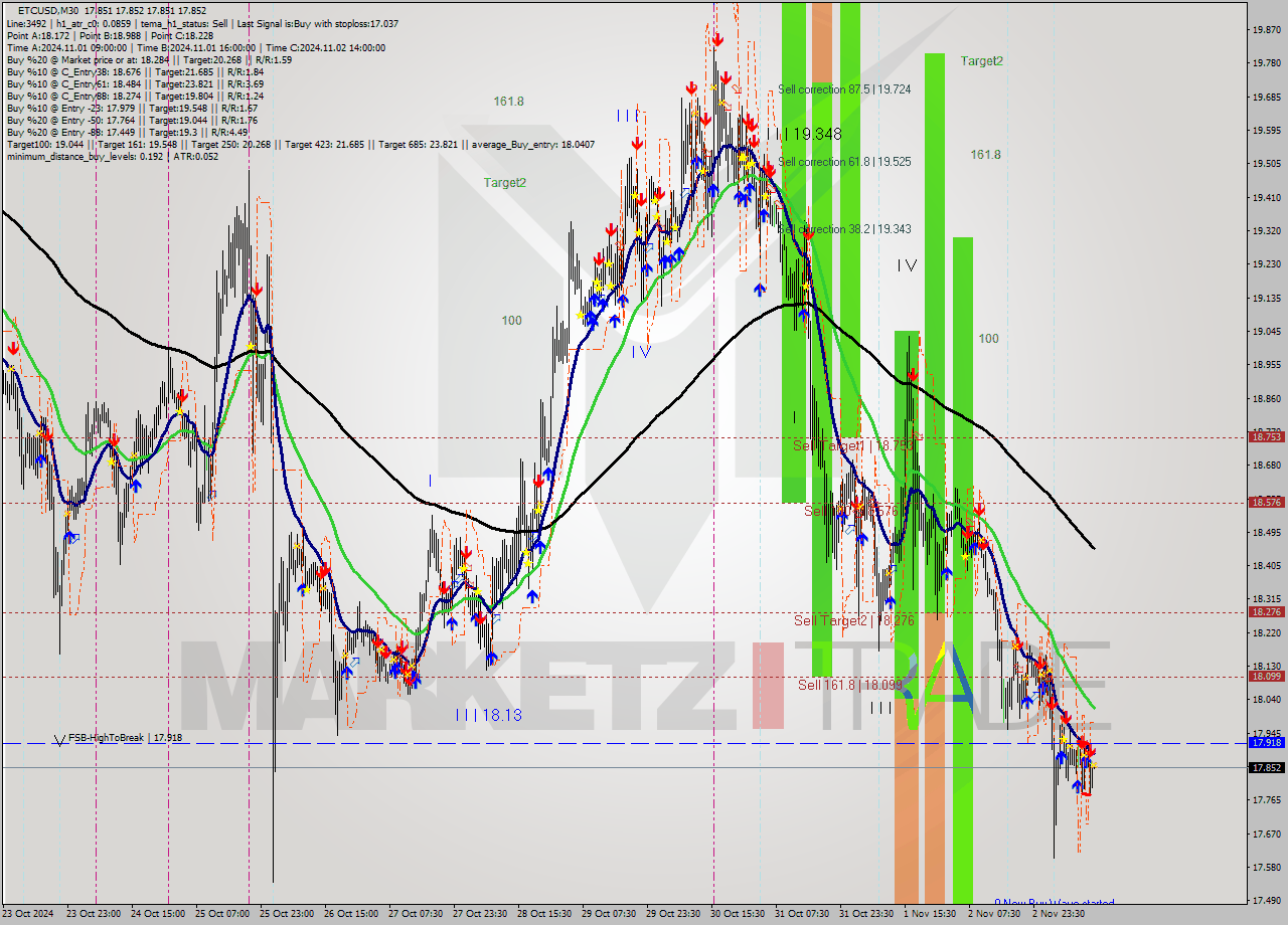 ETCUSD M30 Analysis ETCUSD M30 Signal