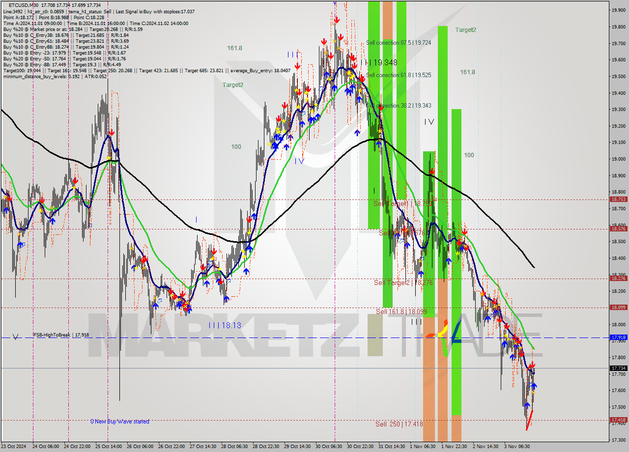 ETCUSD M30 Signal