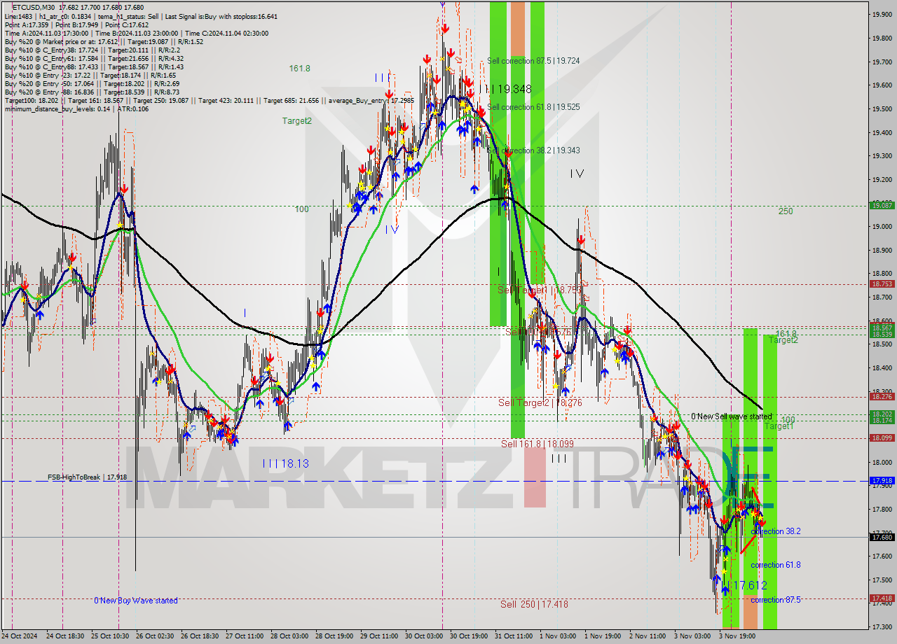 ETCUSD M30 Signal