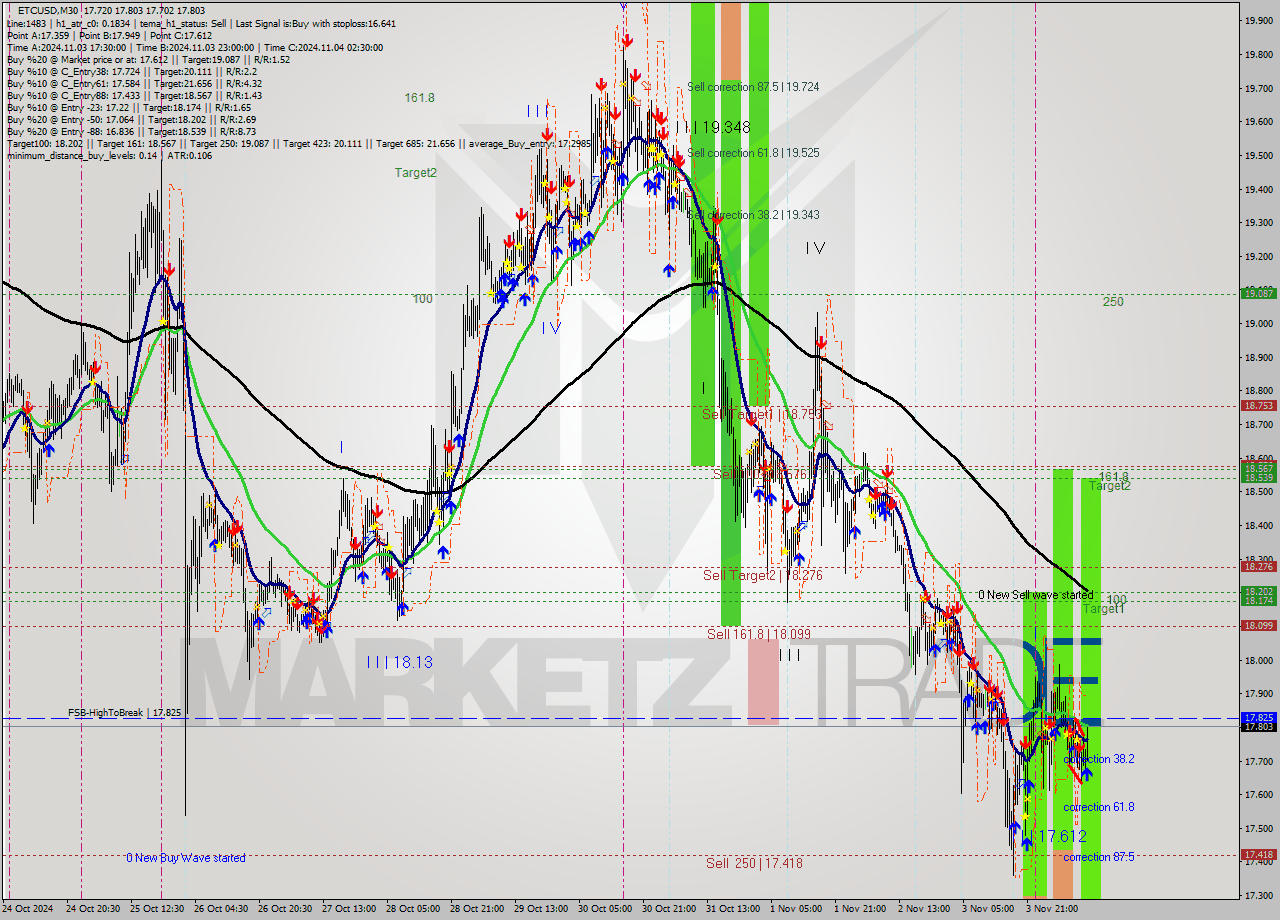 ETCUSD M30 Signal