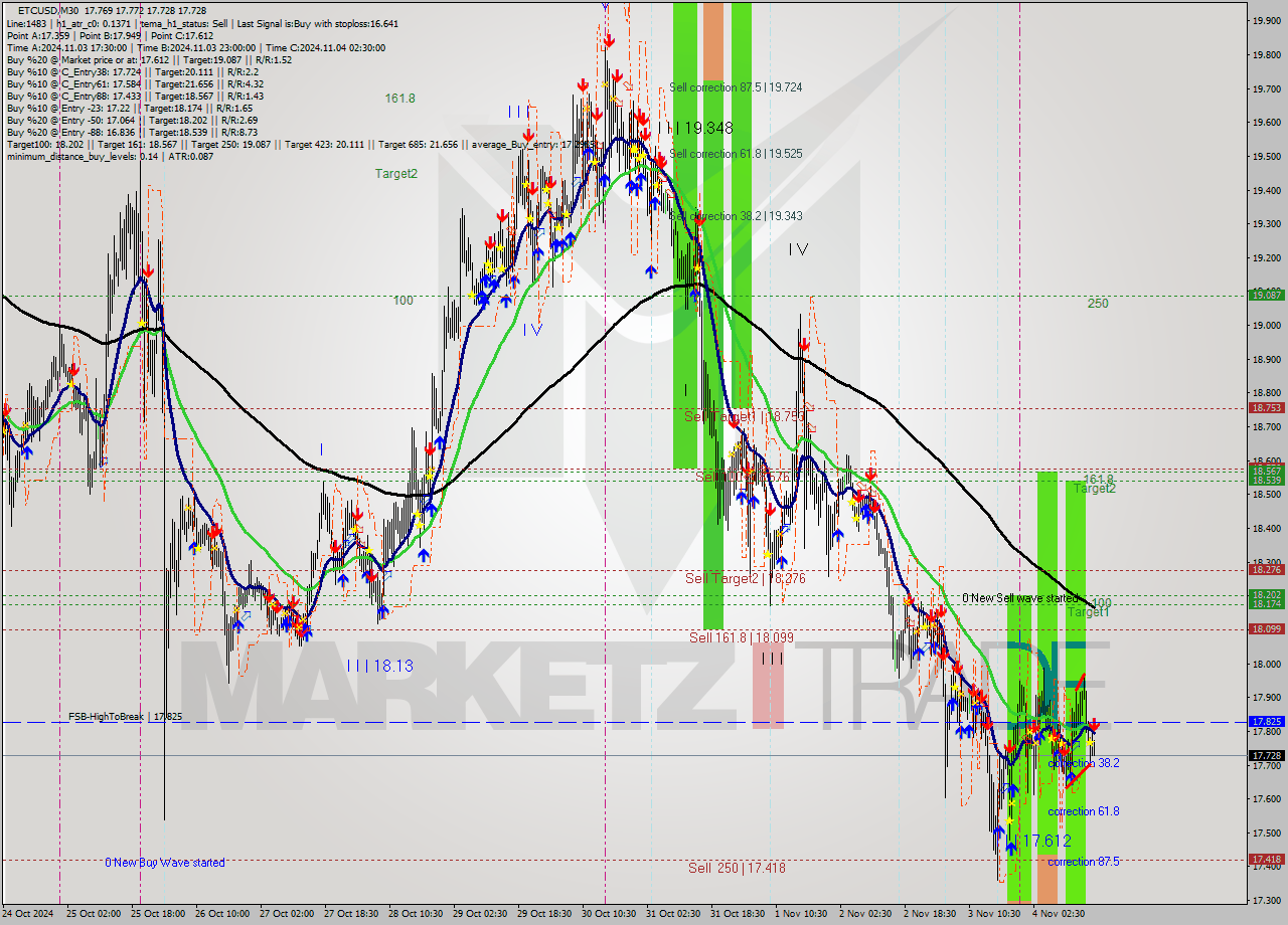 ETCUSD M30 Signal