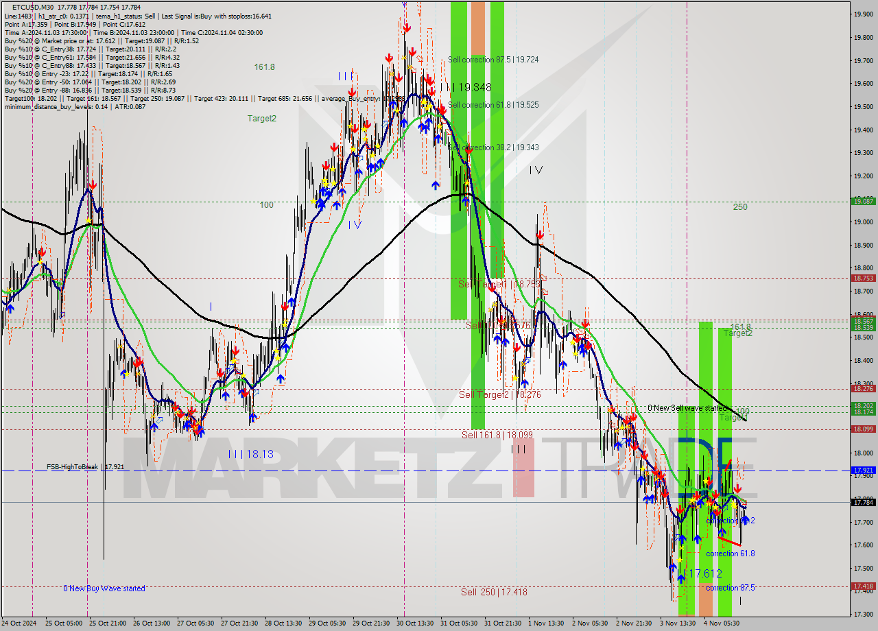 ETCUSD M30 Signal