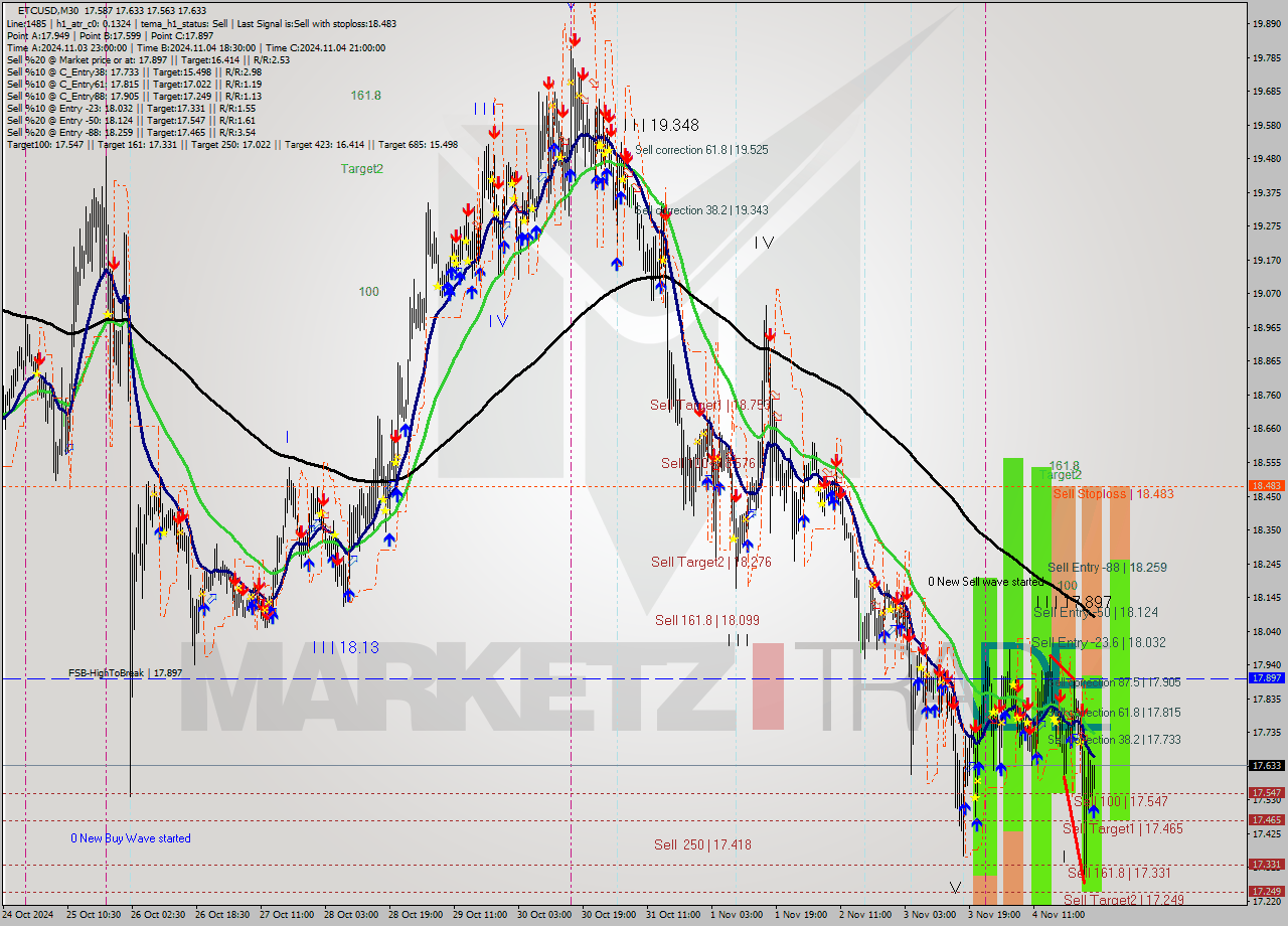 ETCUSD M30 Signal