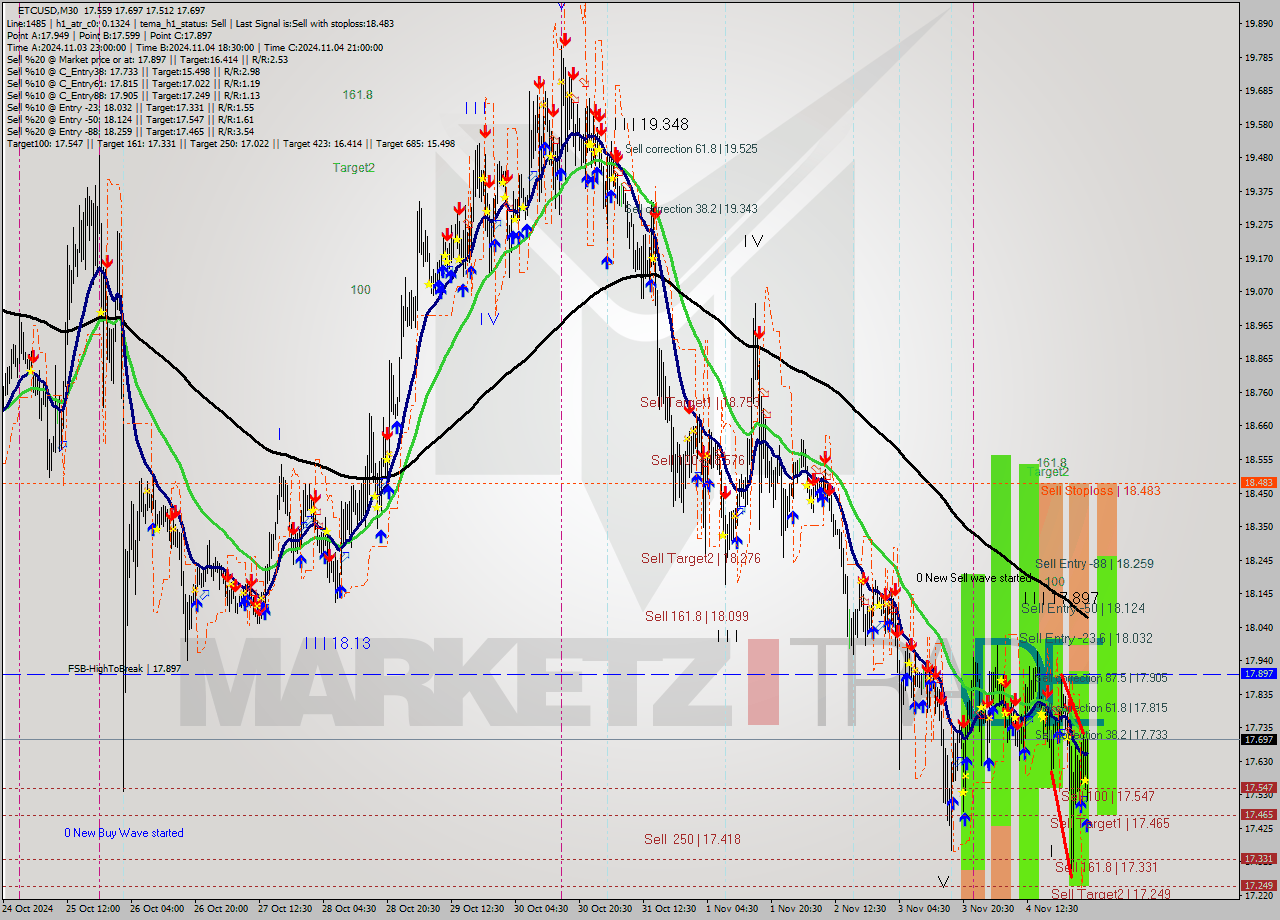 ETCUSD M30 Signal