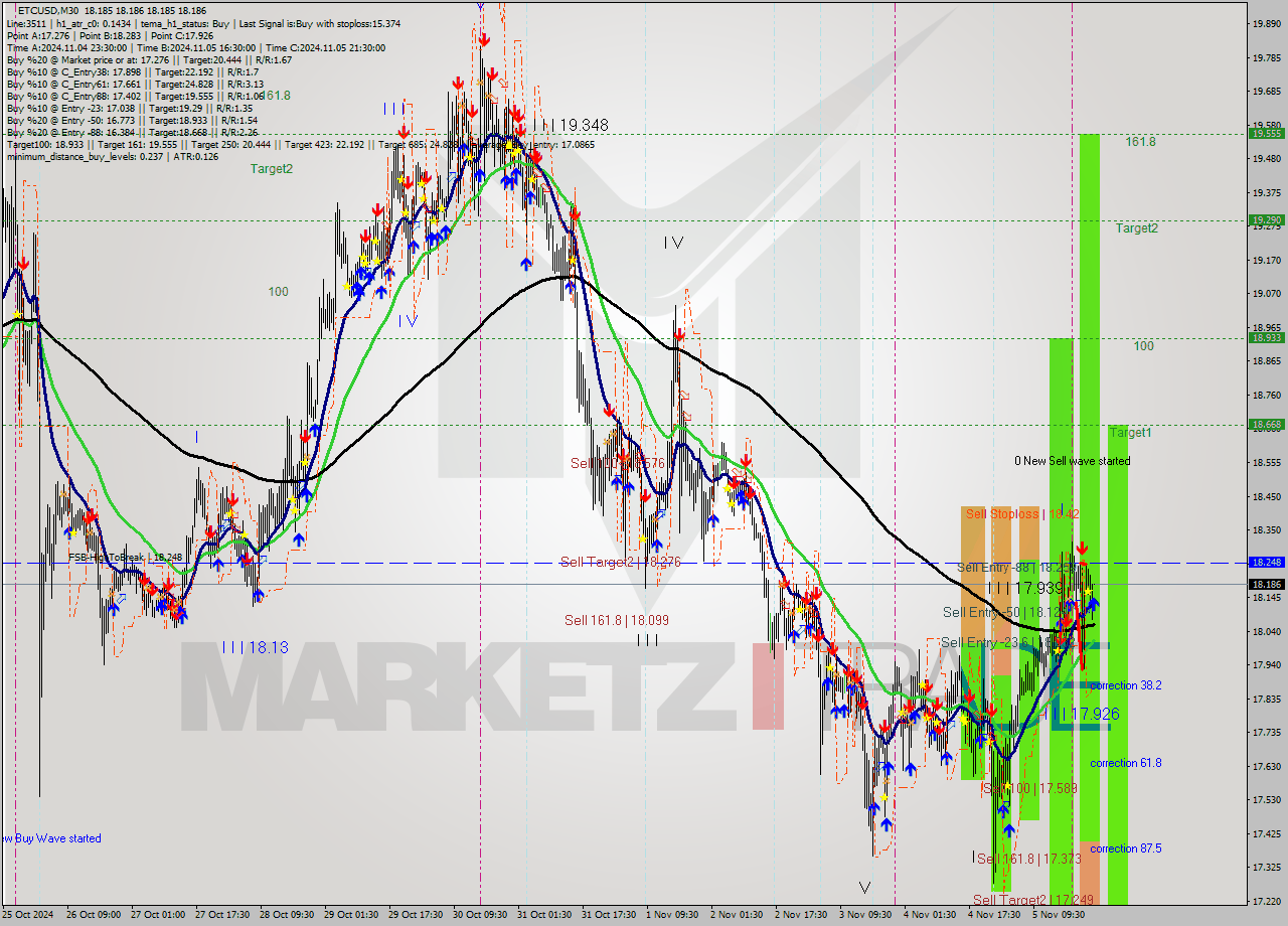 ETCUSD M30 Signal