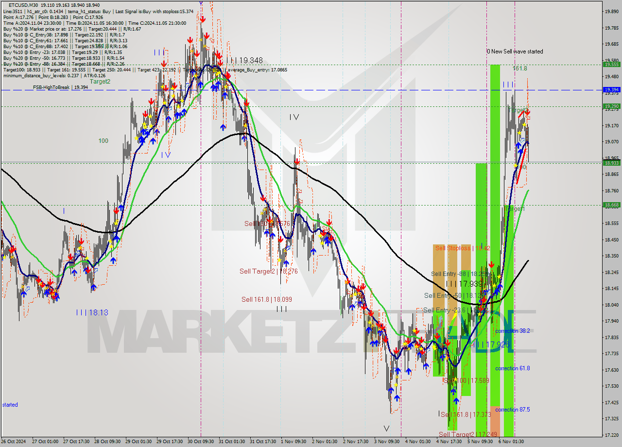 ETCUSD M30 Signal