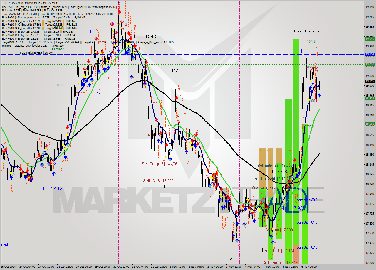 ETCUSD M30 Signal