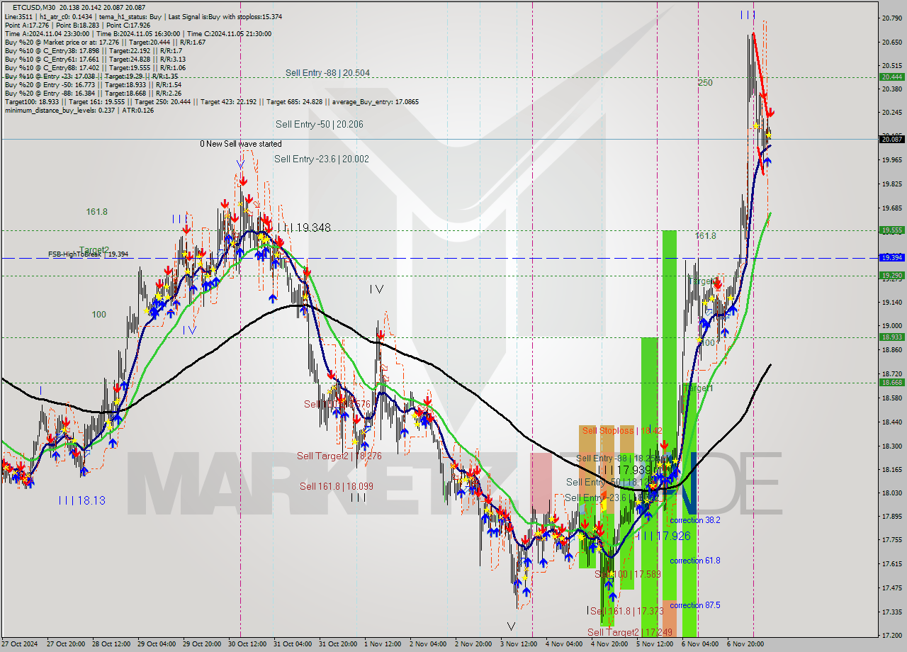 ETCUSD M30 Signal