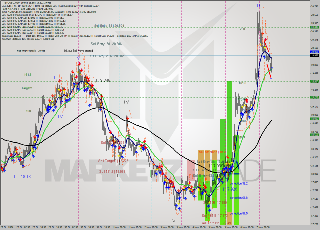 ETCUSD M30 Signal