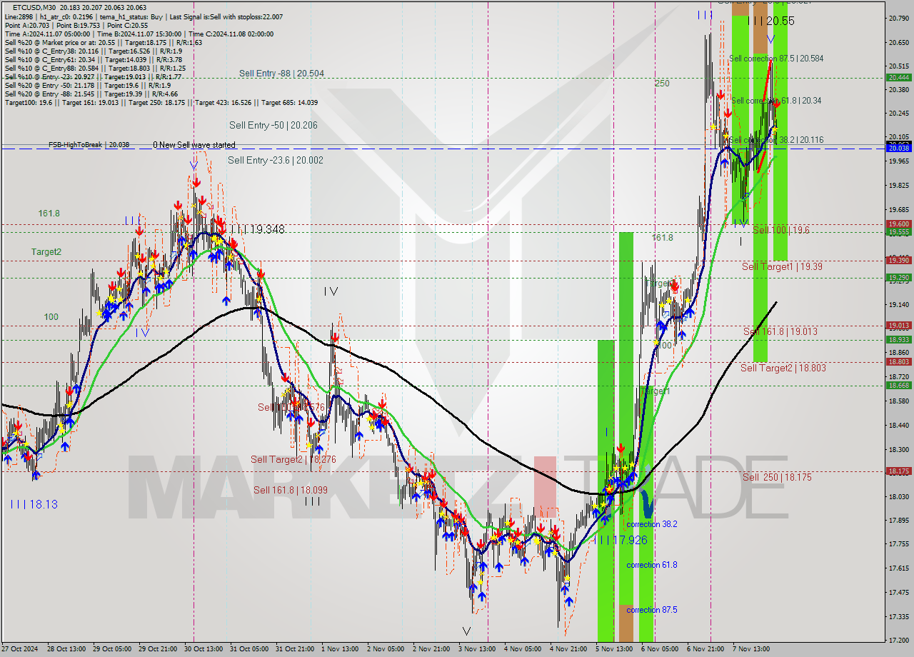 ETCUSD M30 Signal