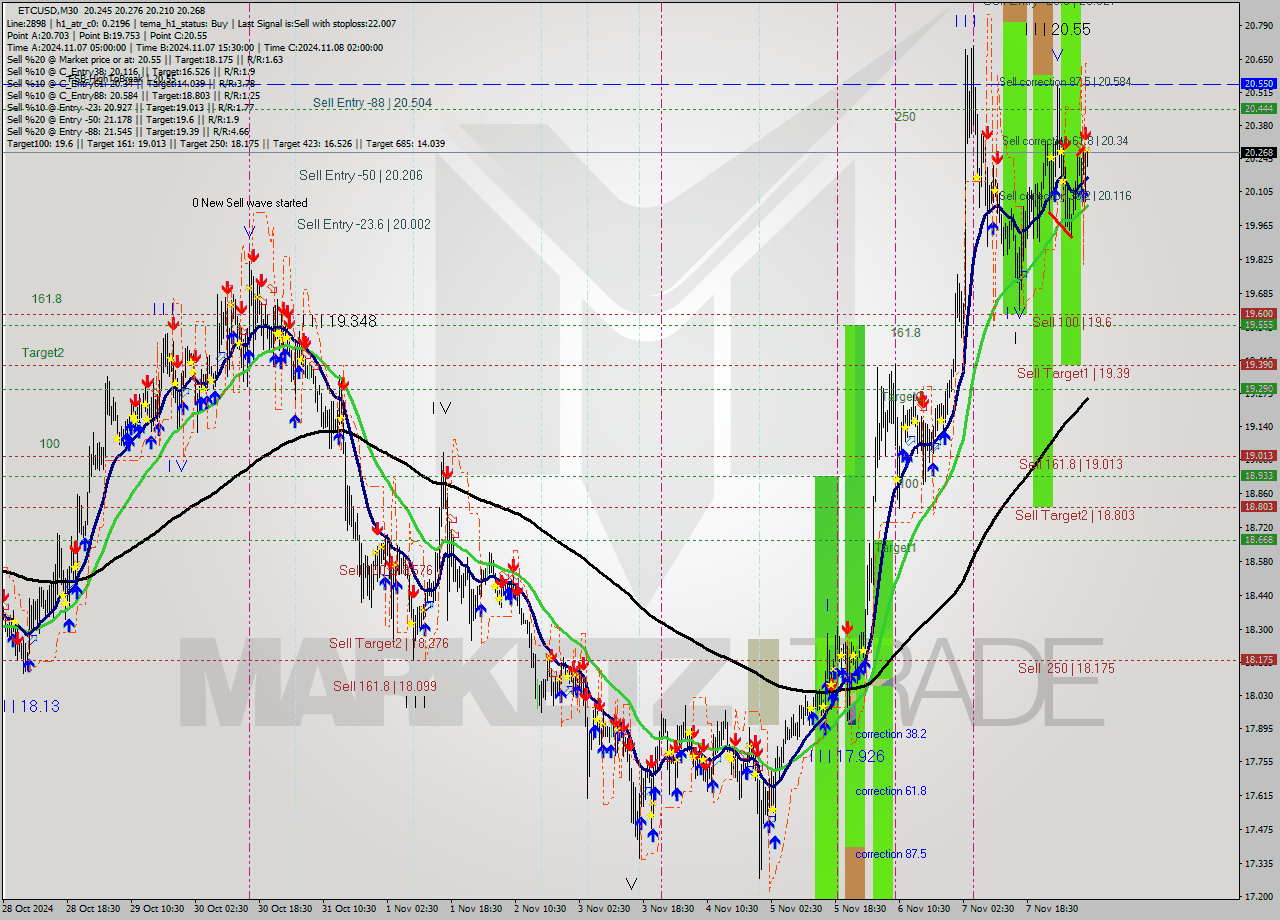 ETCUSD M30 Signal