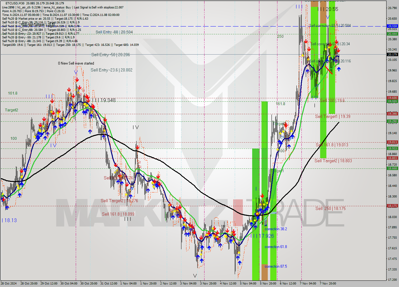 ETCUSD M30 Signal