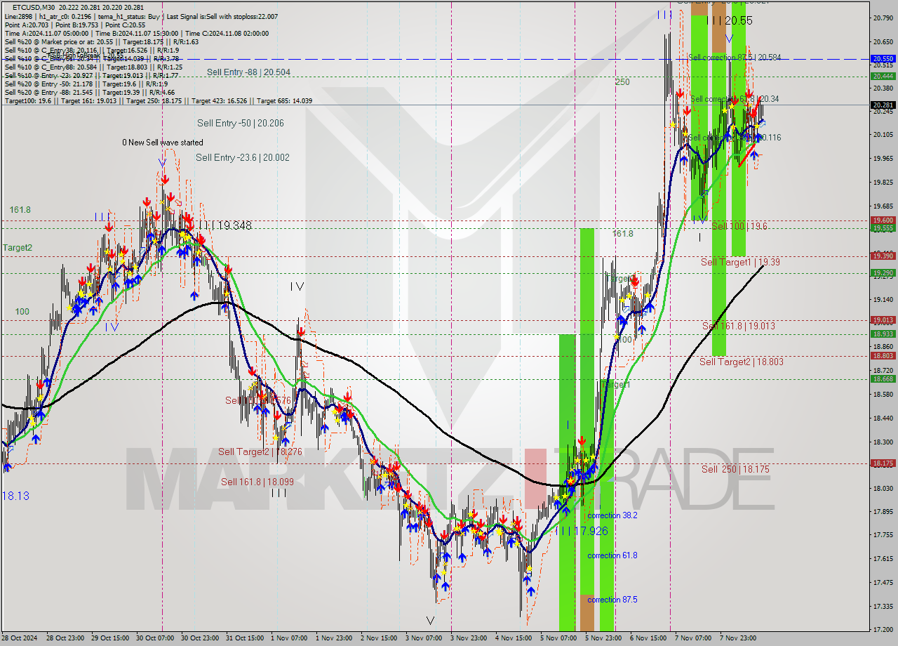 ETCUSD M30 Signal