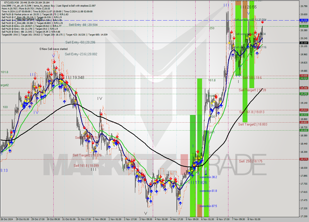 ETCUSD M30 Signal