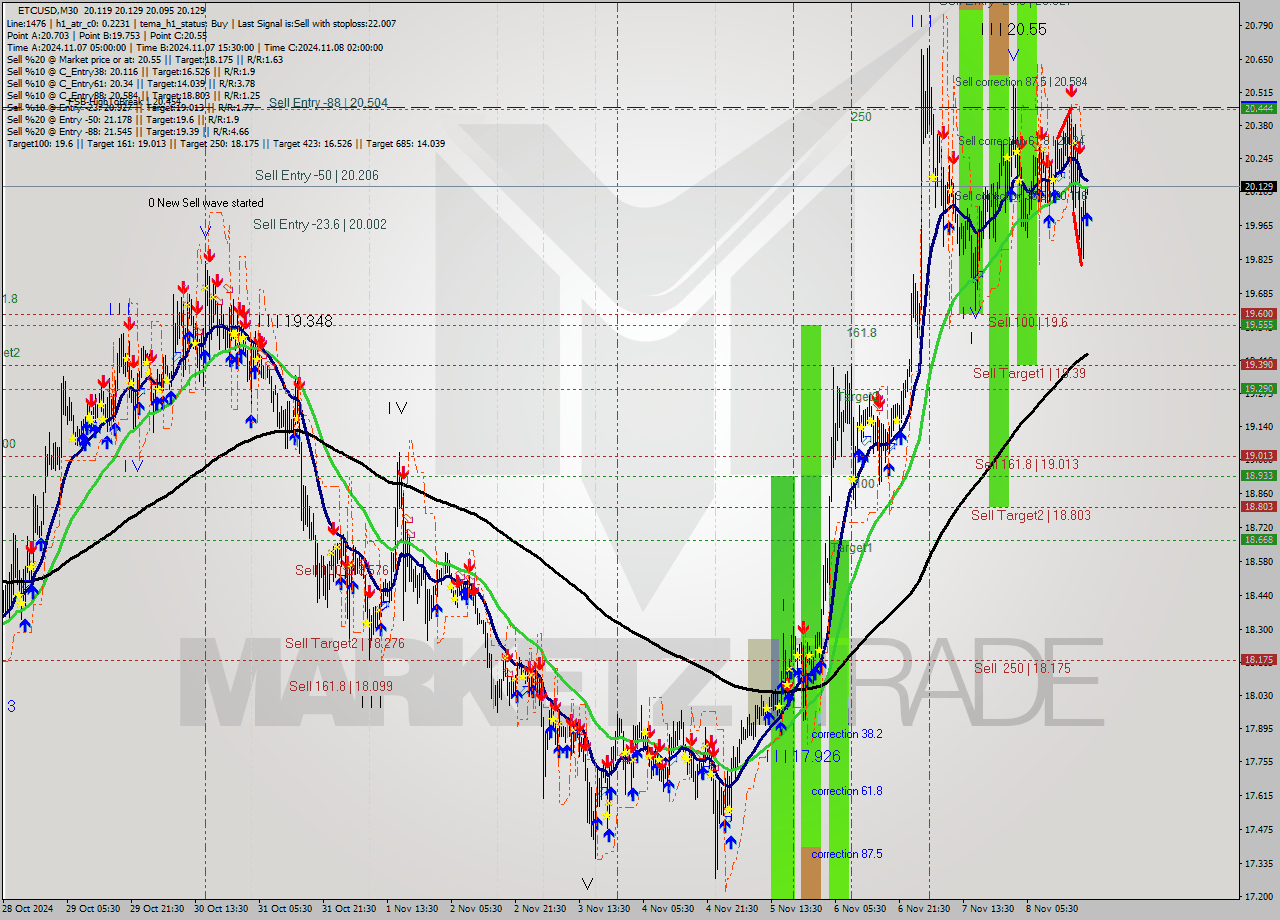 ETCUSD M30 Signal