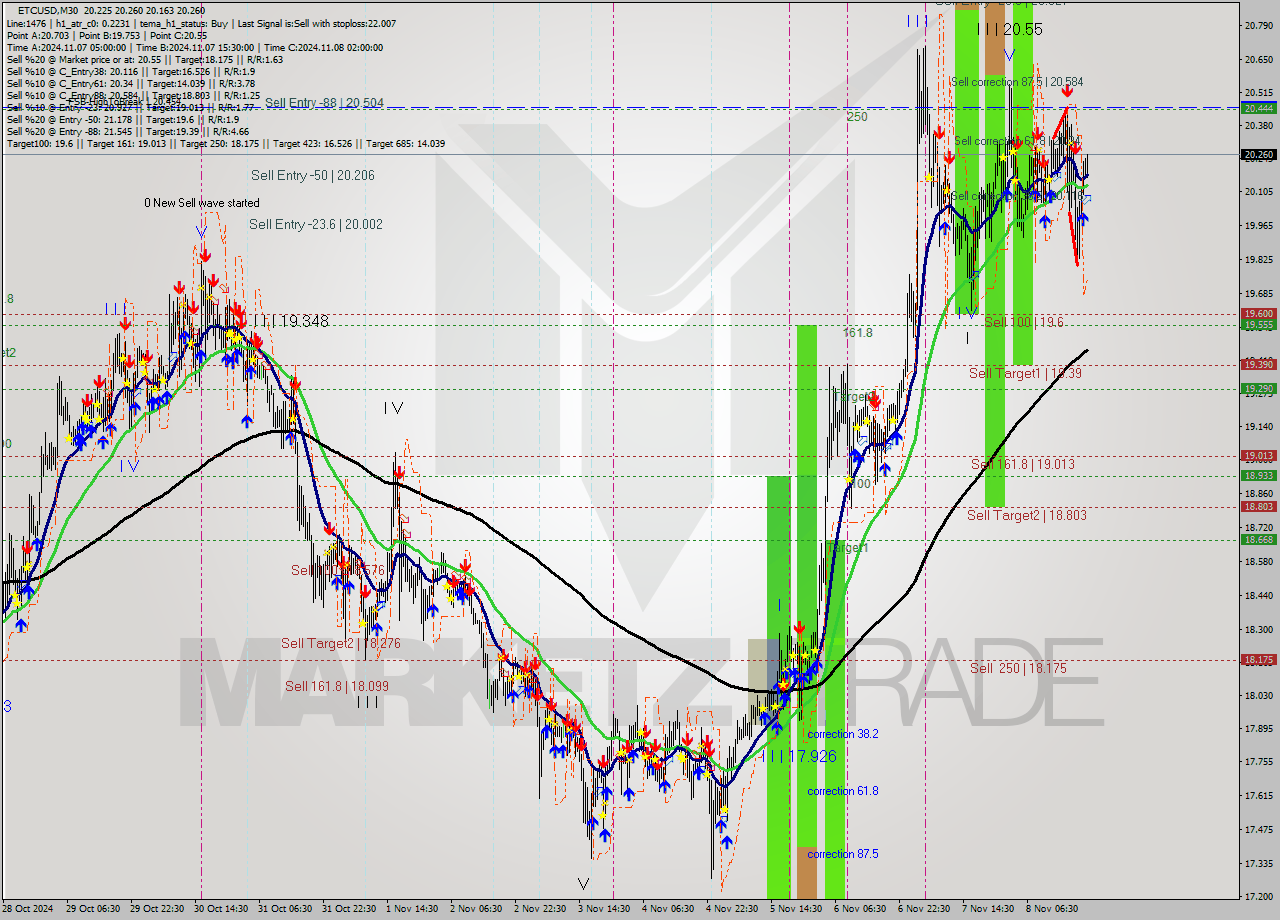 ETCUSD M30 Signal