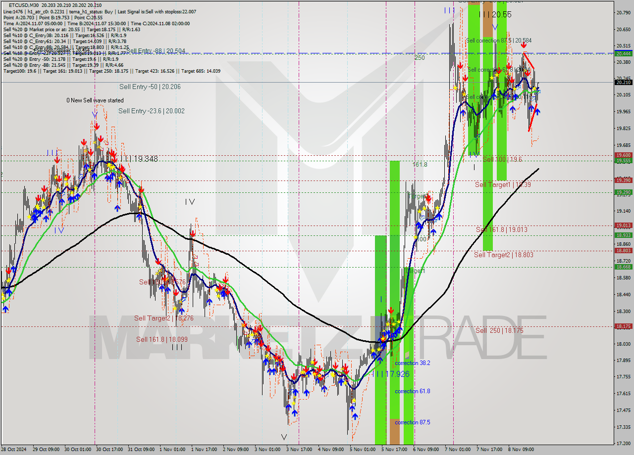 ETCUSD M30 Signal