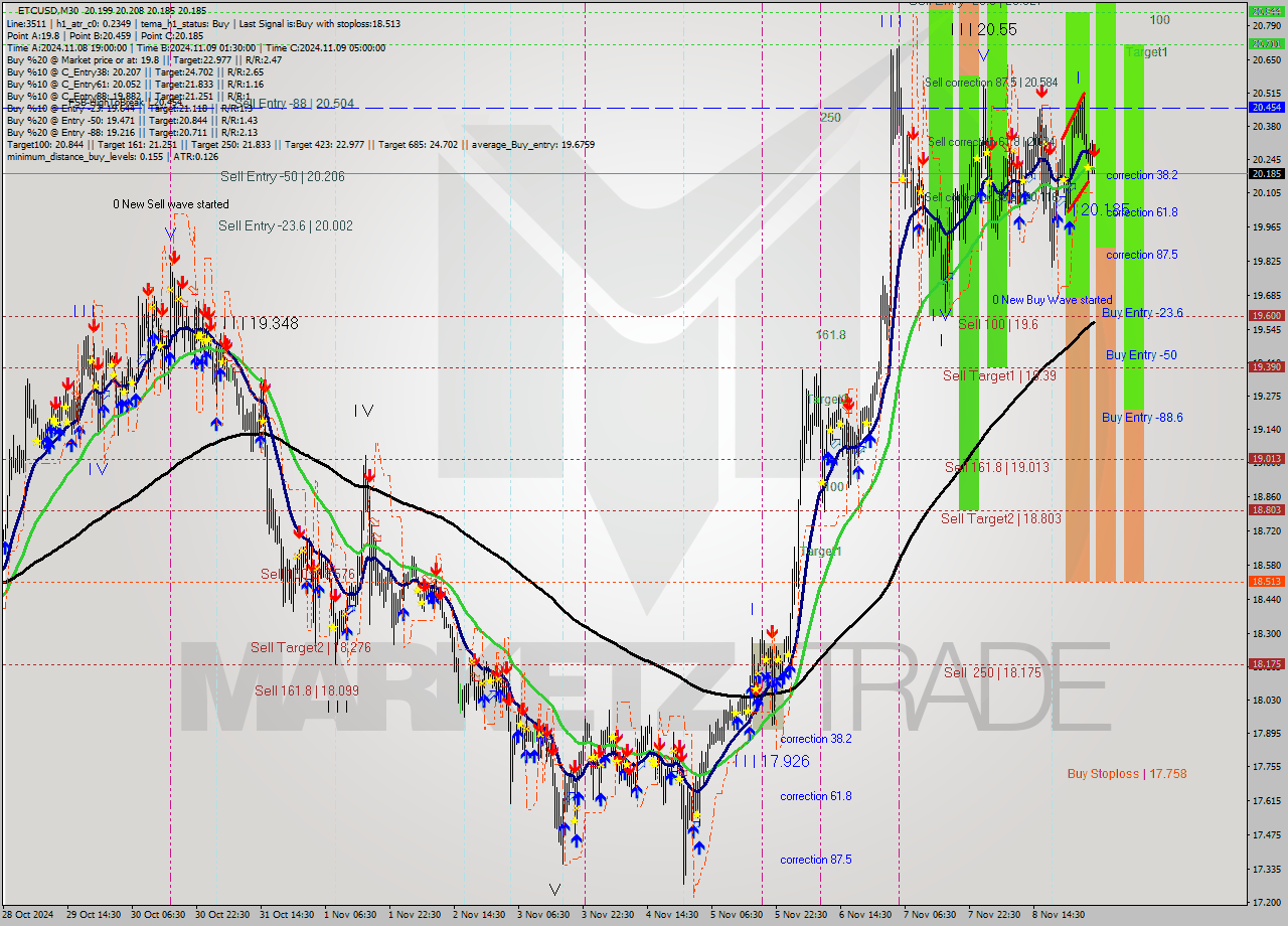 ETCUSD M30 Signal