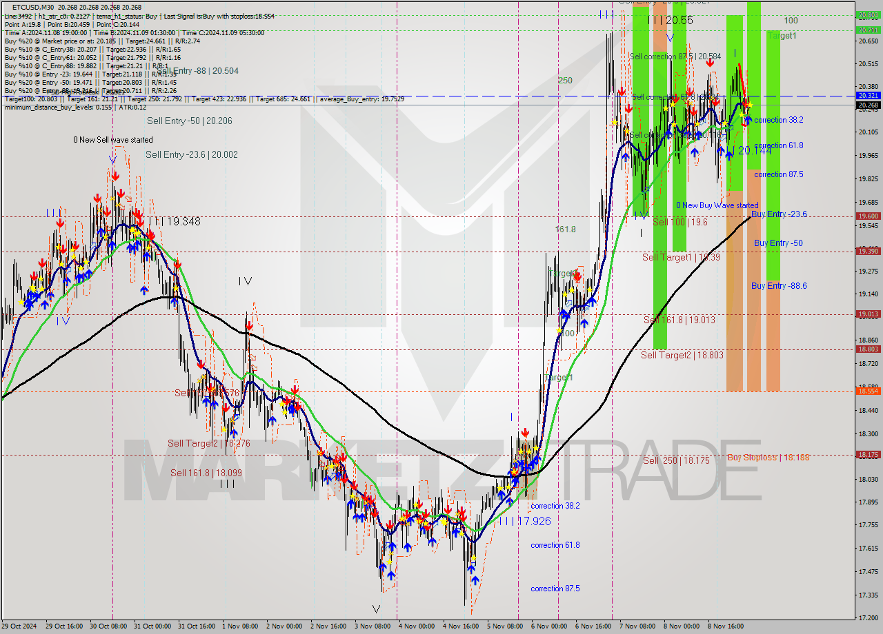 ETCUSD M30 Signal