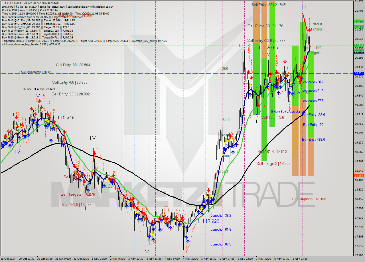 ETCUSD M30 Signal