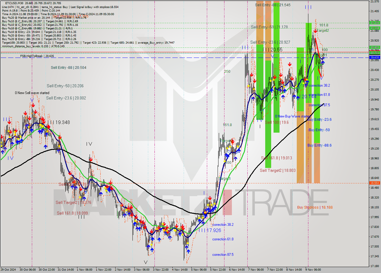 ETCUSD M30 Signal