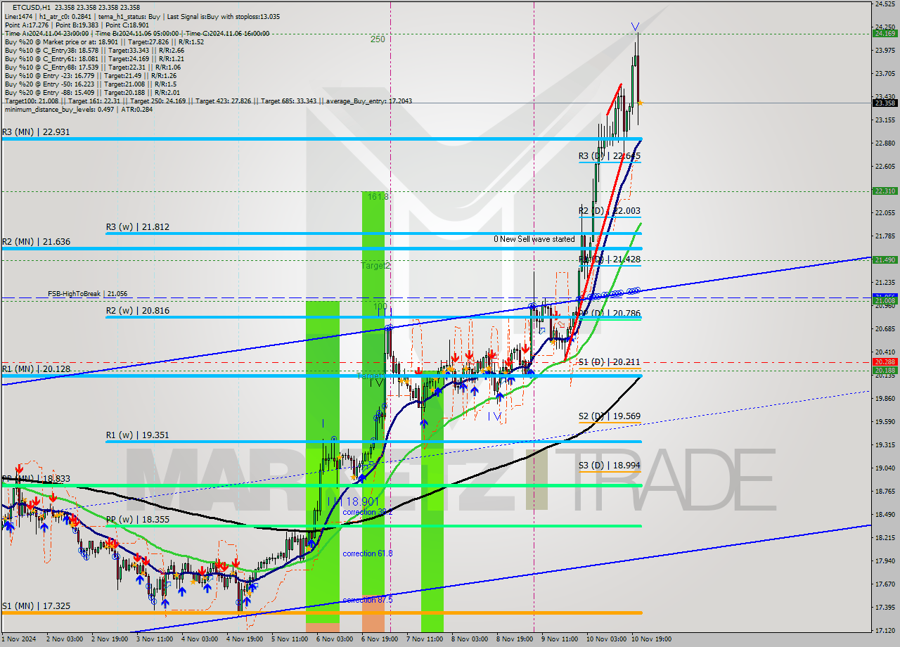 ETCUSD MultiTimeframe analysis at date 2024.11.10 22:01