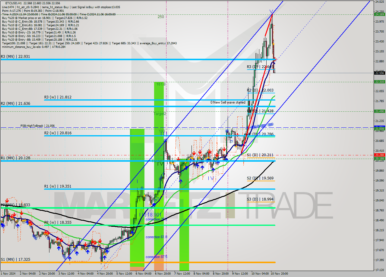 ETCUSD MultiTimeframe analysis at date 2024.11.10 23:02