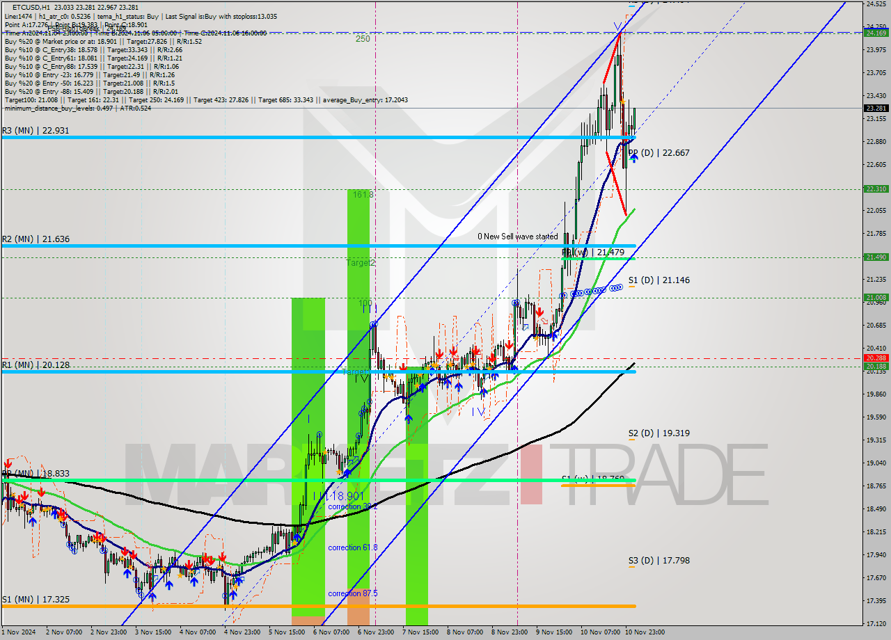 ETCUSD MultiTimeframe analysis at date 2024.11.11 02:30