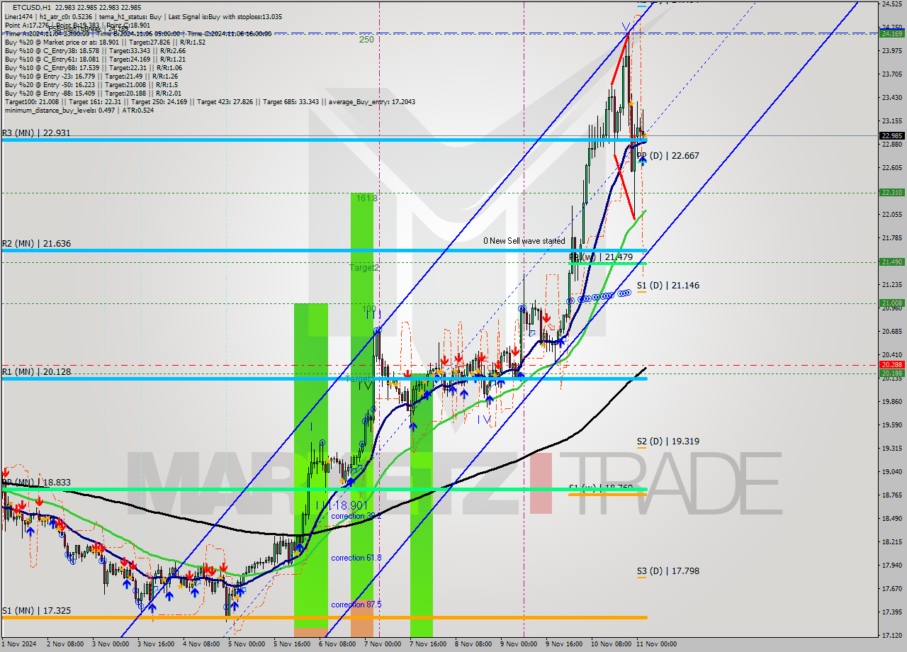 ETCUSD MultiTimeframe analysis at date 2024.11.11 03:00