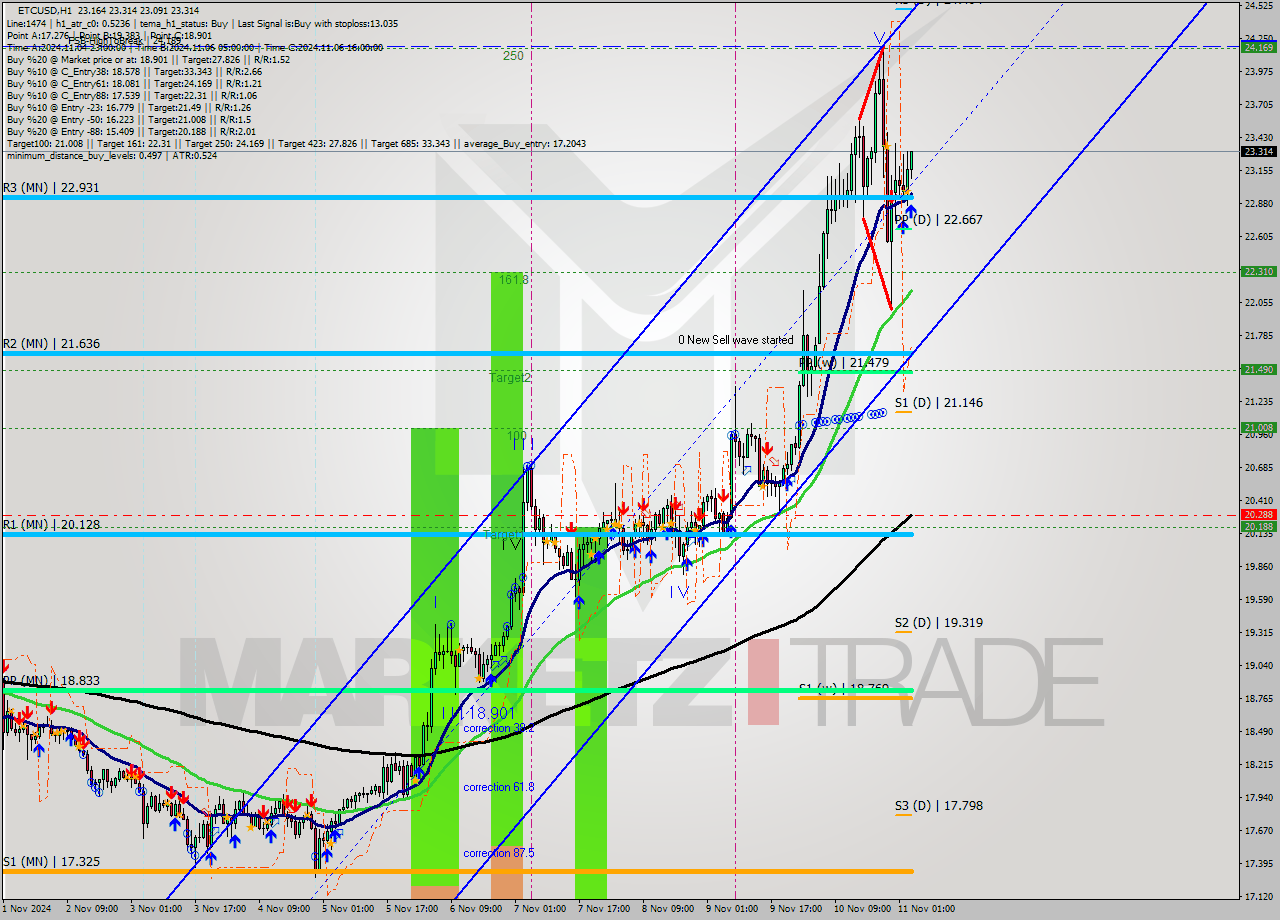 ETCUSD MultiTimeframe analysis at date 2024.11.11 04:30