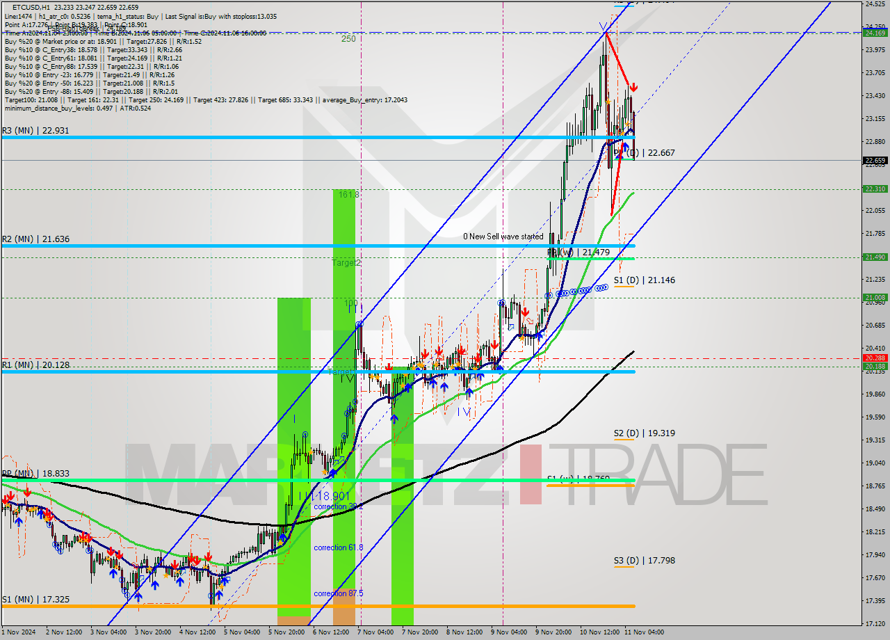 ETCUSD MultiTimeframe analysis at date 2024.11.11 07:27