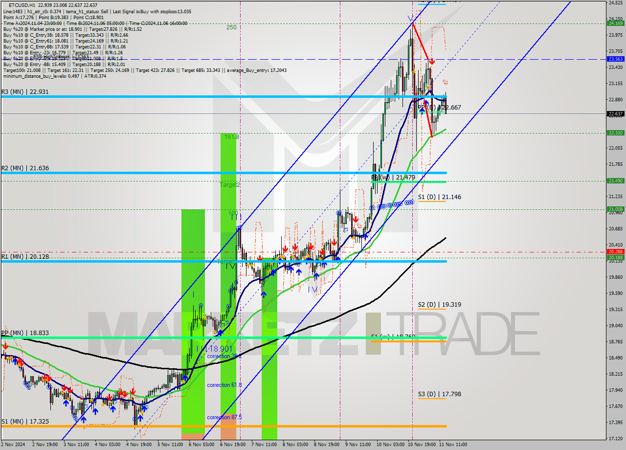 ETCUSD MultiTimeframe analysis at date 2024.11.11 14:22