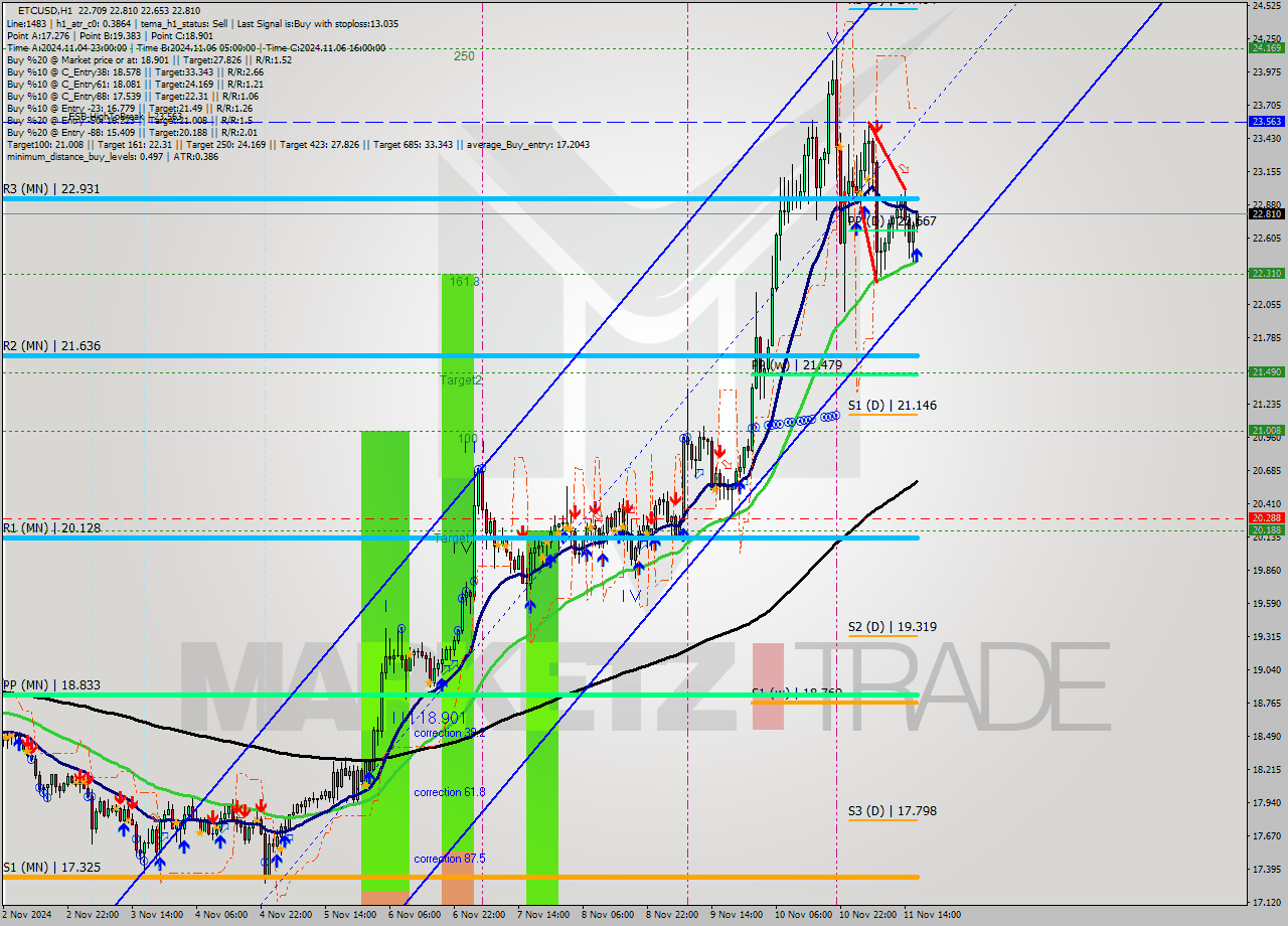 ETCUSD MultiTimeframe analysis at date 2024.11.11 17:11